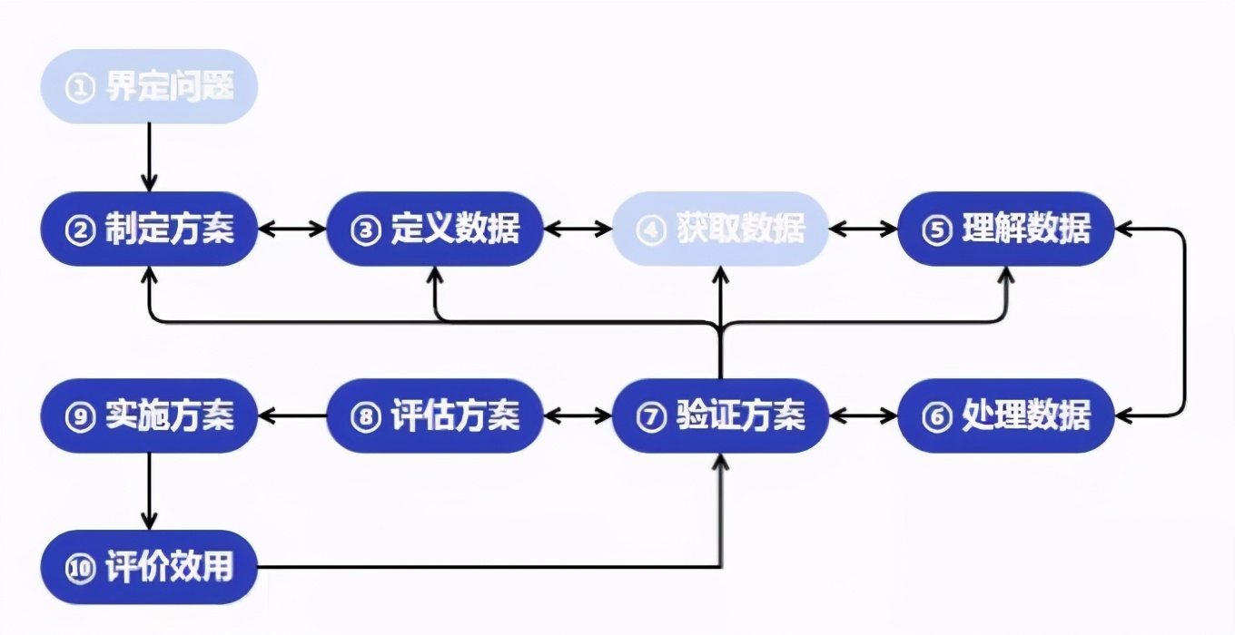 做好这6步数据分析不用愁,详细数据分析步骤