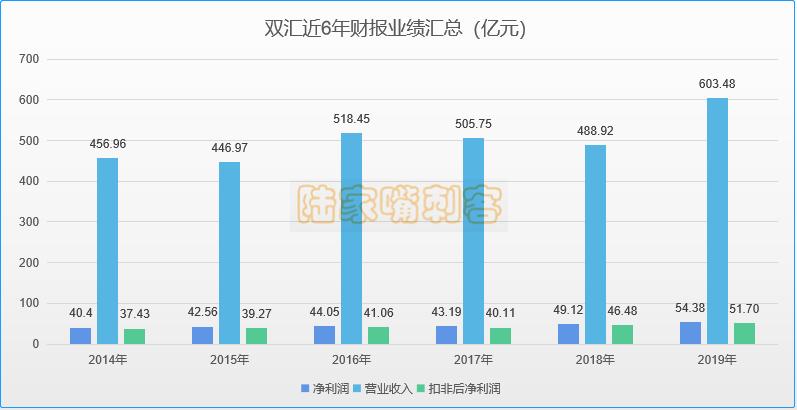 双汇发展有长期投资的价值吗,双汇发展的主营利润