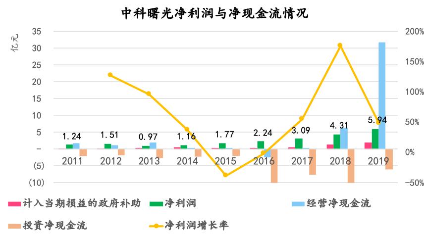 中科曙光在国企排名,中科曙光中央企业