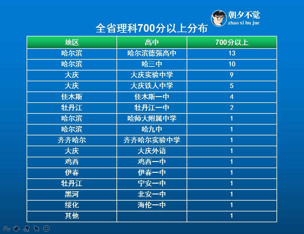 龙江县最好高中,龙江高中学校