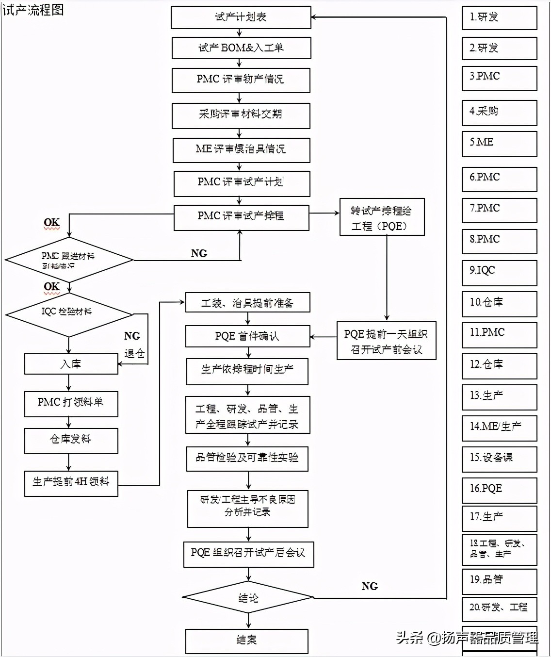 原材料试产验证管控流程、卡关前端品质、提升厂内生产效率及品质