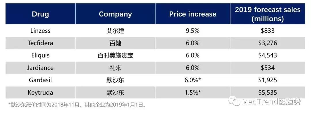 药企串联涨价,医药企业涨价