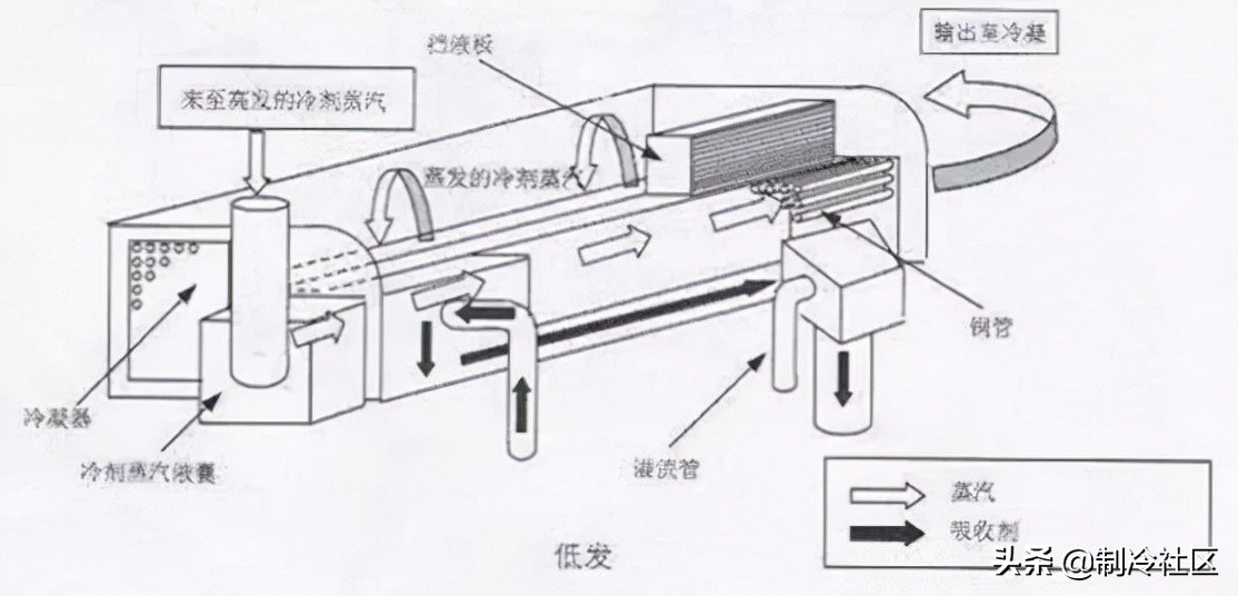 溴化锂吸收制冷系统的基本知识,蒸汽型溴化锂吸收式制冷机组