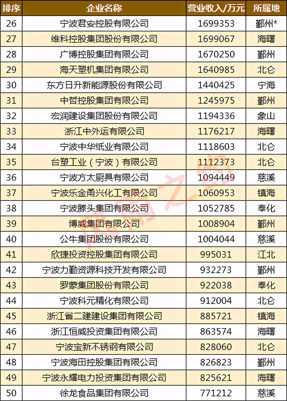 宁波100强企业,宁波十大龙头企业排名