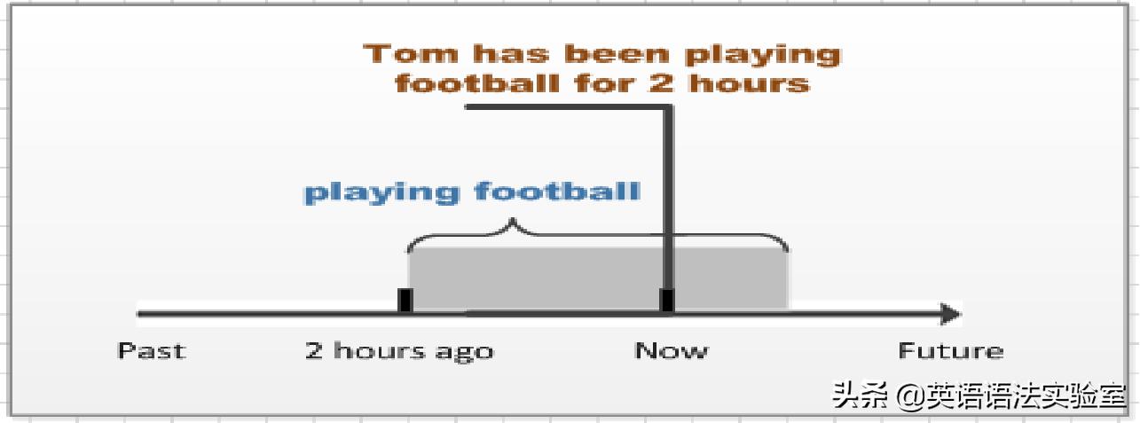 5分钟学透英语,6张图搞懂英语16种时态