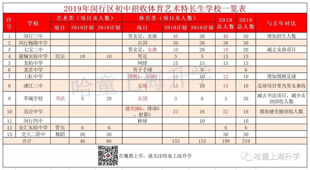 2019特长生扩招,2019年普通高中特长生招生计划