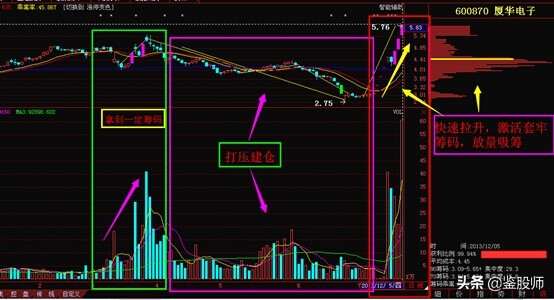 跟庄技巧与选股法,跟庄操盘技术
