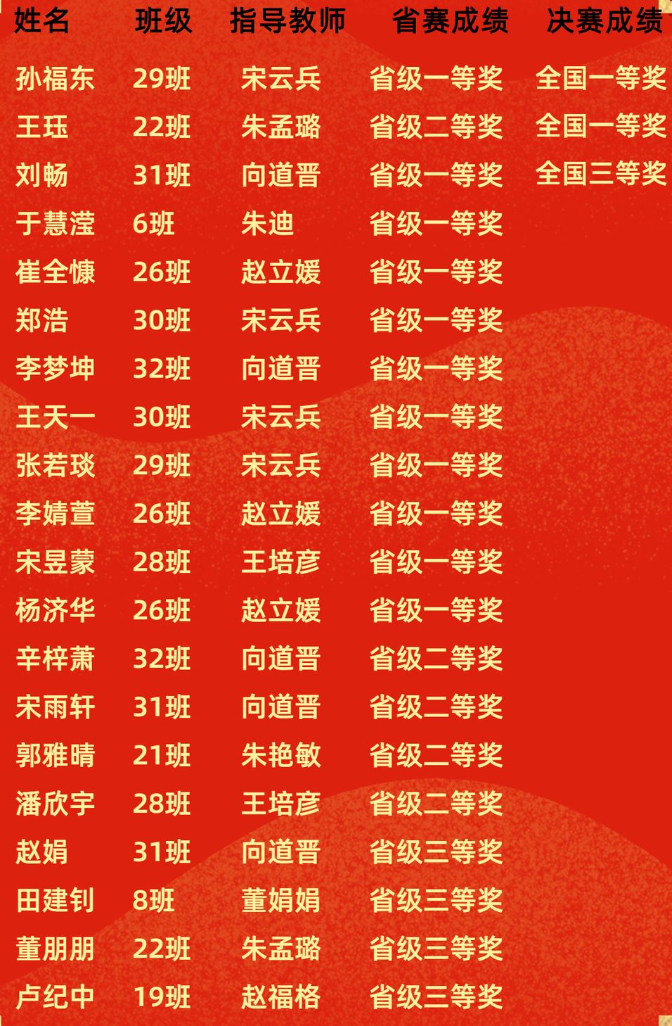 沧州一中第一名,沧州市第一中学2020级成绩