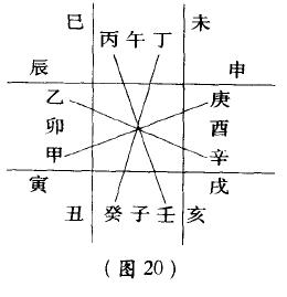 奇门十天干生旺死绝表,十天干在九宫格的原始位置图