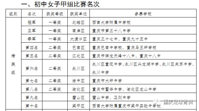 2023年重庆市足球联赛校园组冠军,2023重庆校园足球比赛集锦