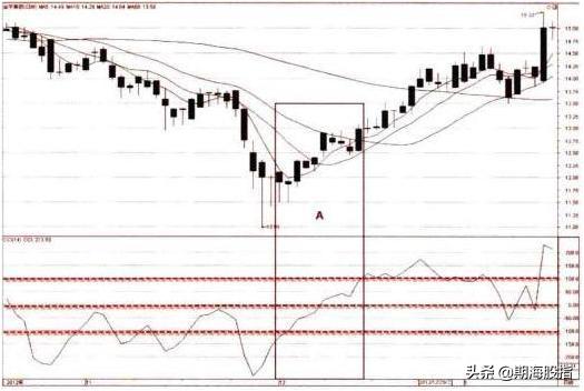 怎样看cci指标图解,cci指标详解买入绝技准确率极高
