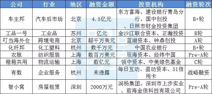 7家企业获得6亿元融资,23家企业获300亿元融资