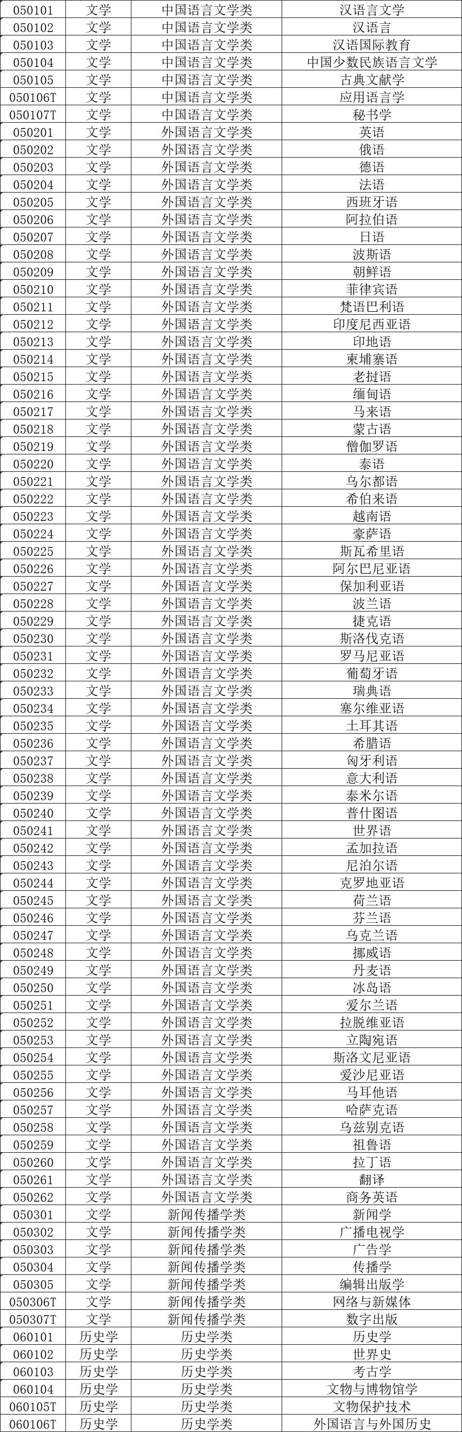 2021大学专业目录:共12个学科,92个专业大类,你想学什么专业?