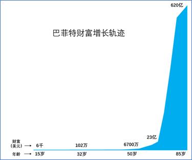 股神巴菲特人生史,股神巴菲特个人经历介绍