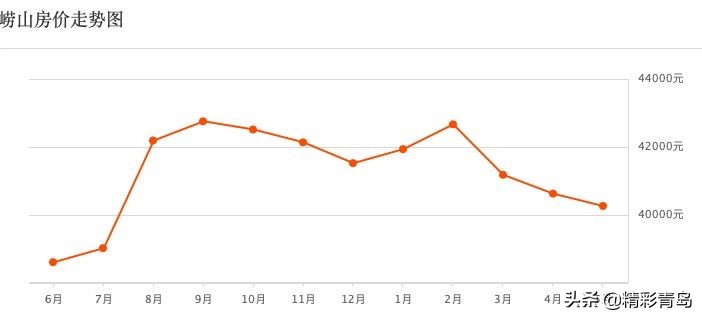 青岛房价下跌最严重的区域2021,青岛2024年市北区二手房价视频