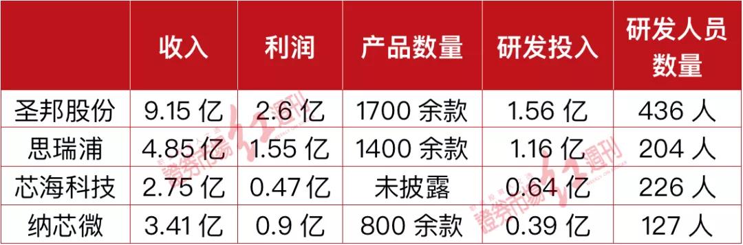 纳芯微的主要竞争对手,经销商现状及趋势