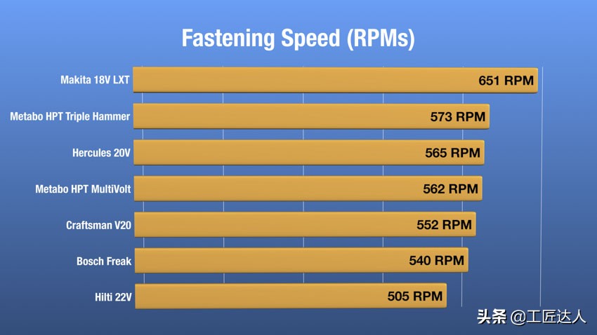 全球最佳18V无线冲击电起子深度测评硬碰硬