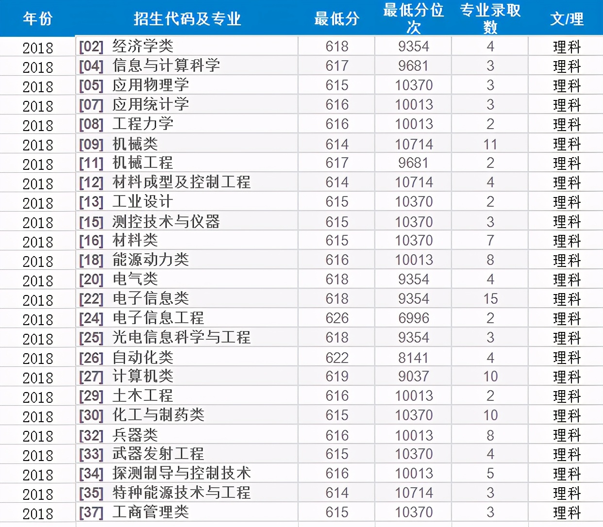 四年录取数据告诉考生，考入南京理工大学要多少分