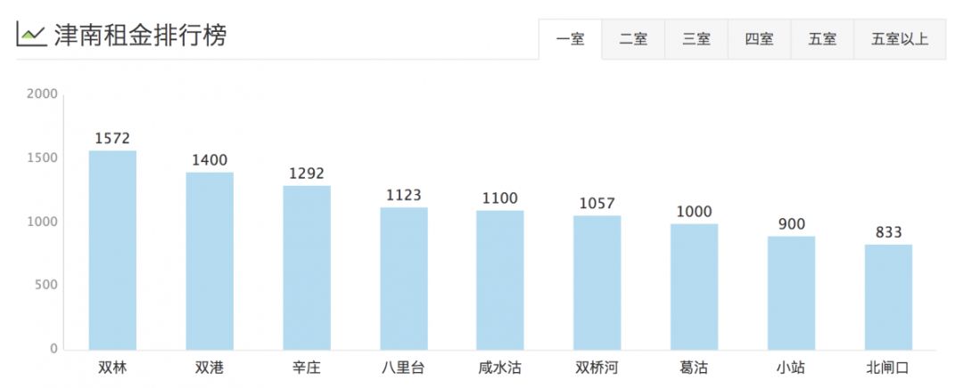 津市租房价格表,天津租房一般多少钱一平方