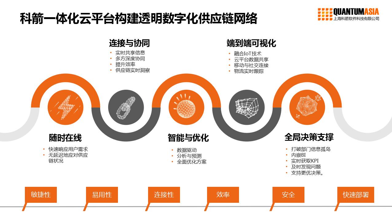 供应链数字化转型的方法与挑战,零售业数字化转型数据去哪找