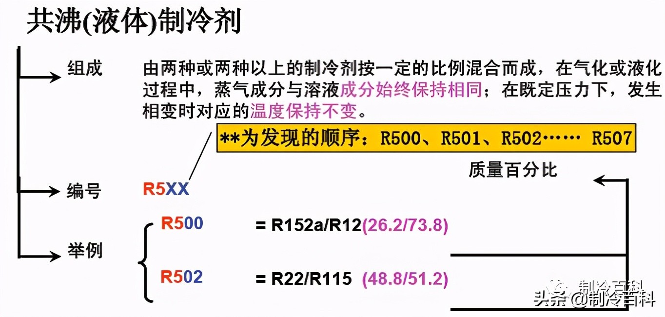 制冷的相关知识,暖通空调人必懂知识