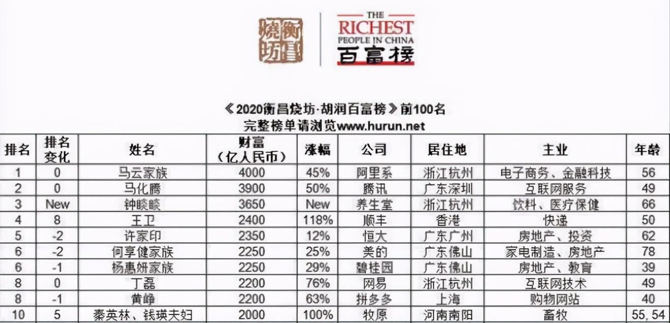 顺丰老板王卫成香港首富,低调顺丰掌门人王卫
