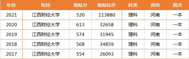 考得好不如报得好！江西财经大学严重“断档”，狂跌8万位次