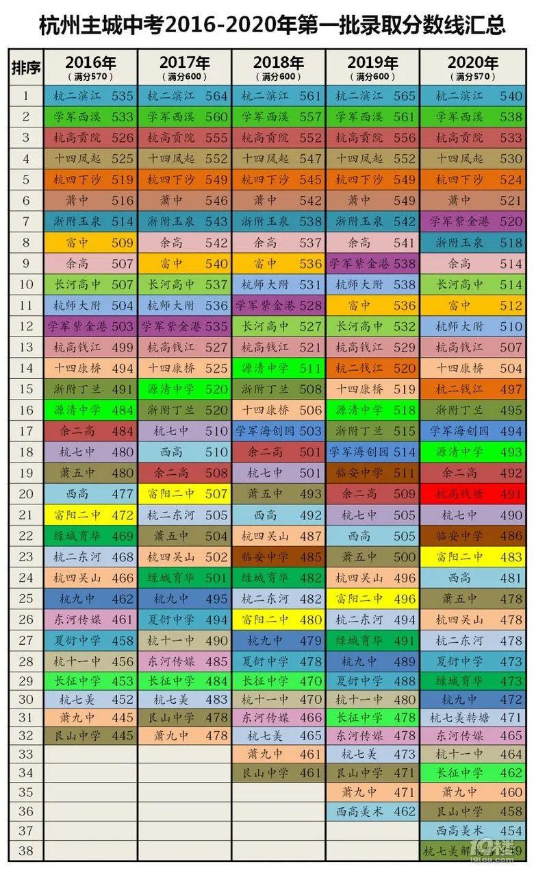 跻身前8重高！一段率超80%！学紫实力到底如何？