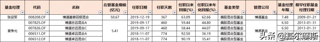 管理20个亿的基金经理收入,2023年基金经理5年年化收益排行