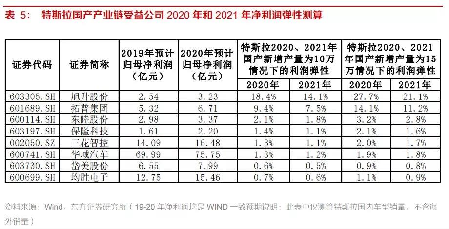快讯特斯拉板块持续走强 (躁动的特斯拉产业链12只个股涨停)