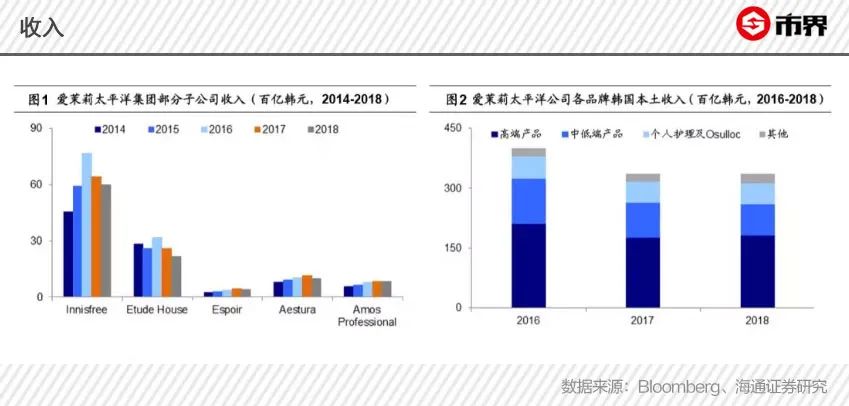 中国姑娘为何抛弃韩妆？代购熄火，免税店冷清，韩妆生意遭遇重击
