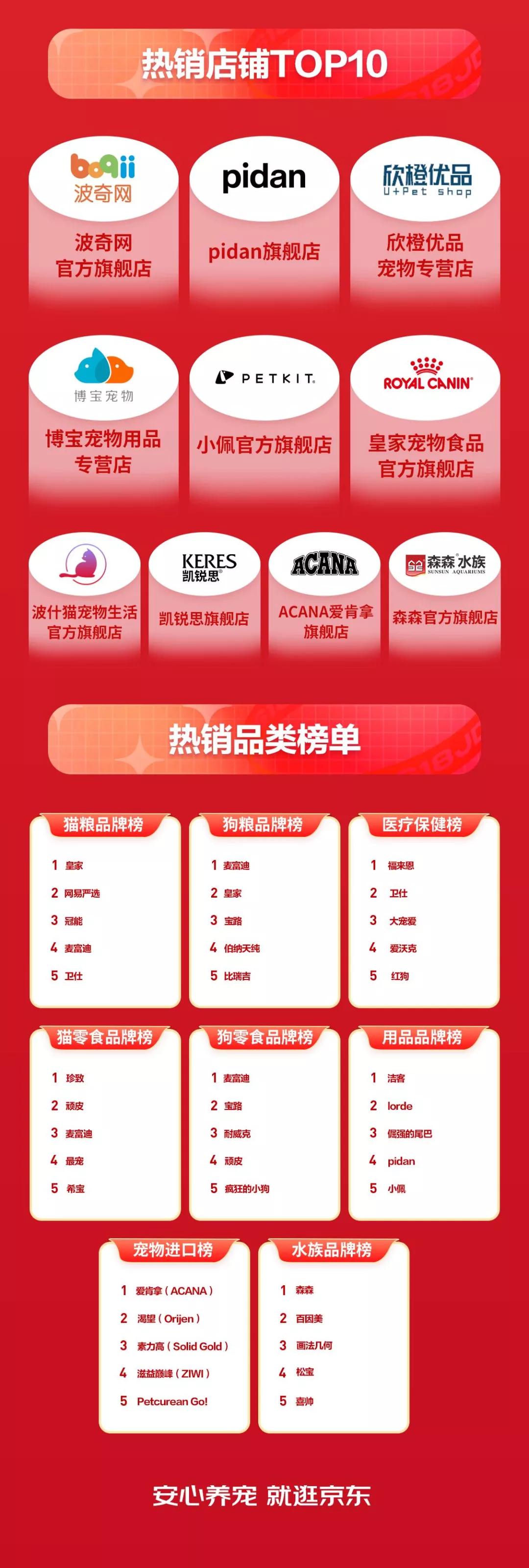 皇家夺热销榜第一，倔强的尾巴、法明娜、素力高获高增速榜前三