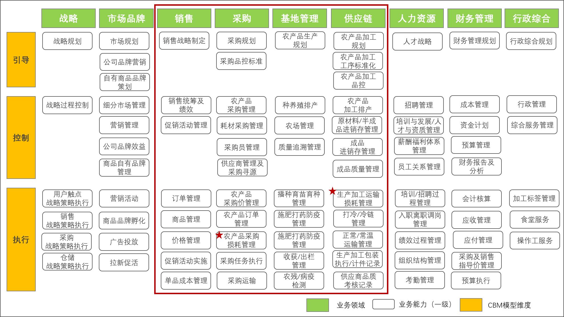 生鲜电商怎么打造业务流程,生鲜电商运营重点工作内容