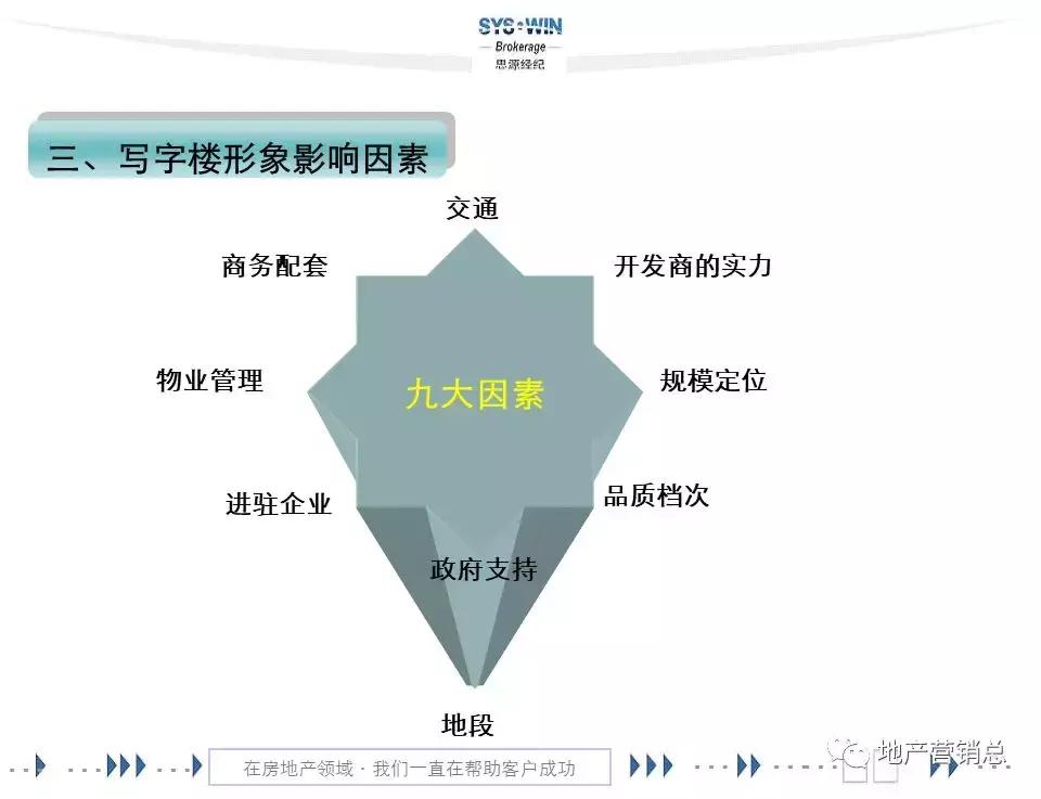 商务区写字楼营销,写字楼租赁营销方案