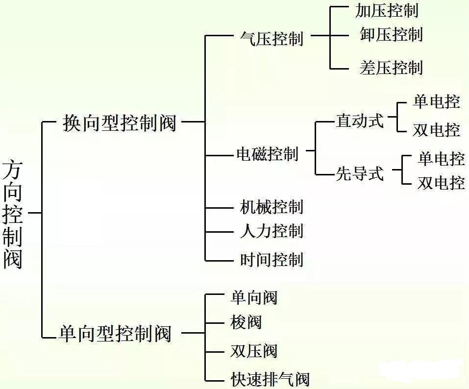 供应电磁方向控制阀,供应液压方向控制阀