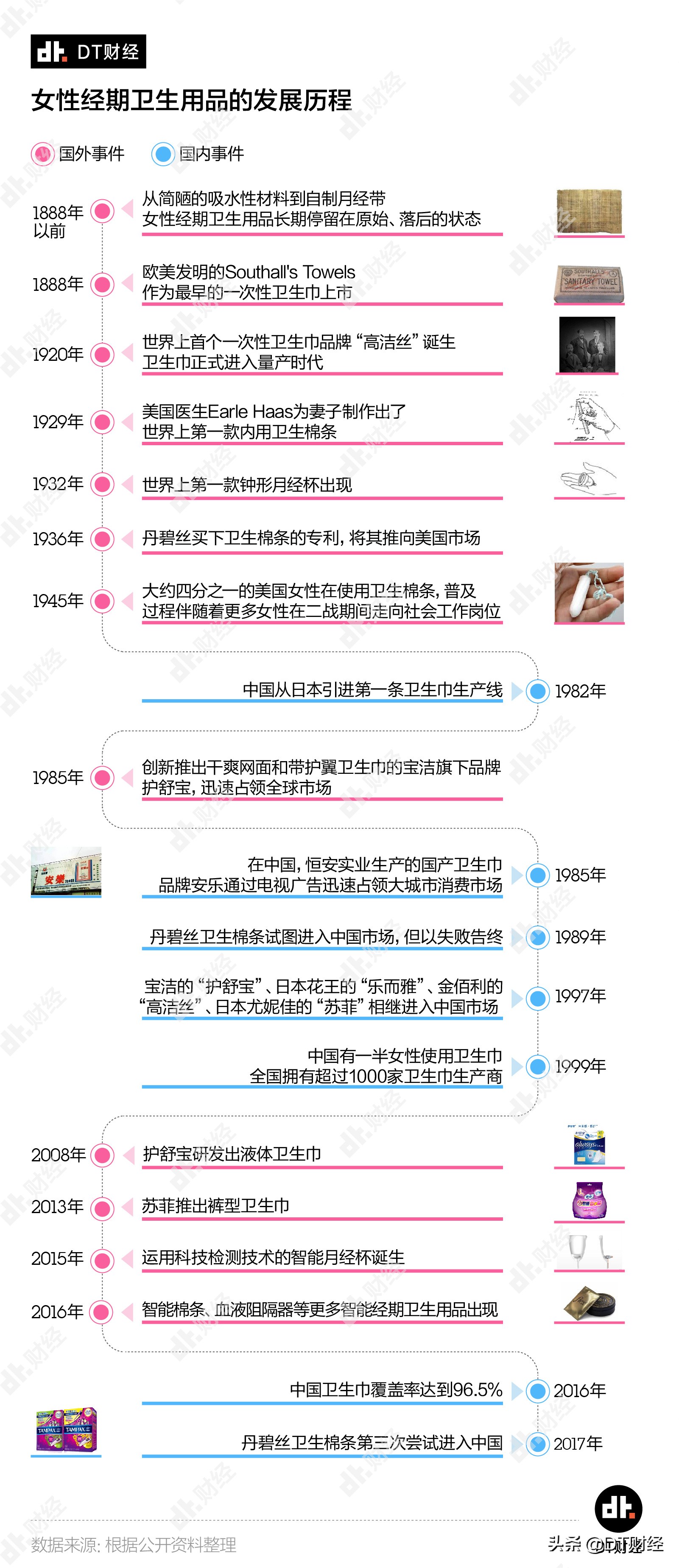 女性卫生巾发展史,卫生巾的发展史