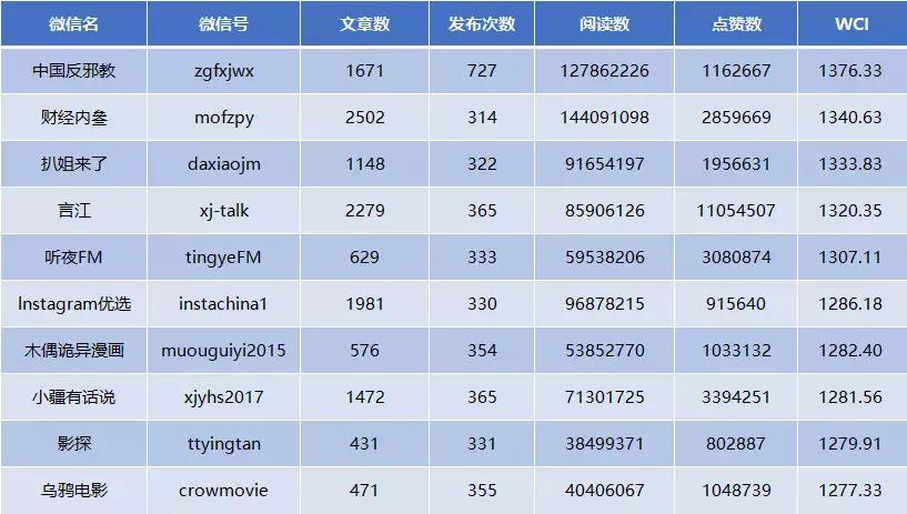 中国微信公众号100强,2017原创微信公众号100强