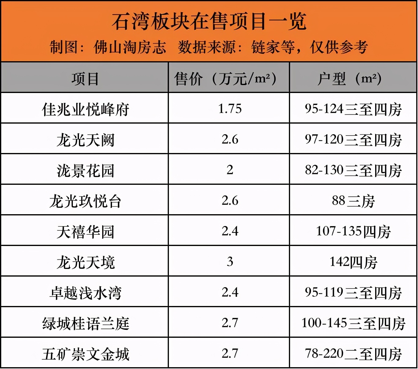 地价1.8万遭疯抢，次新房单价九千贱卖无人要，石湾太魔幻了…