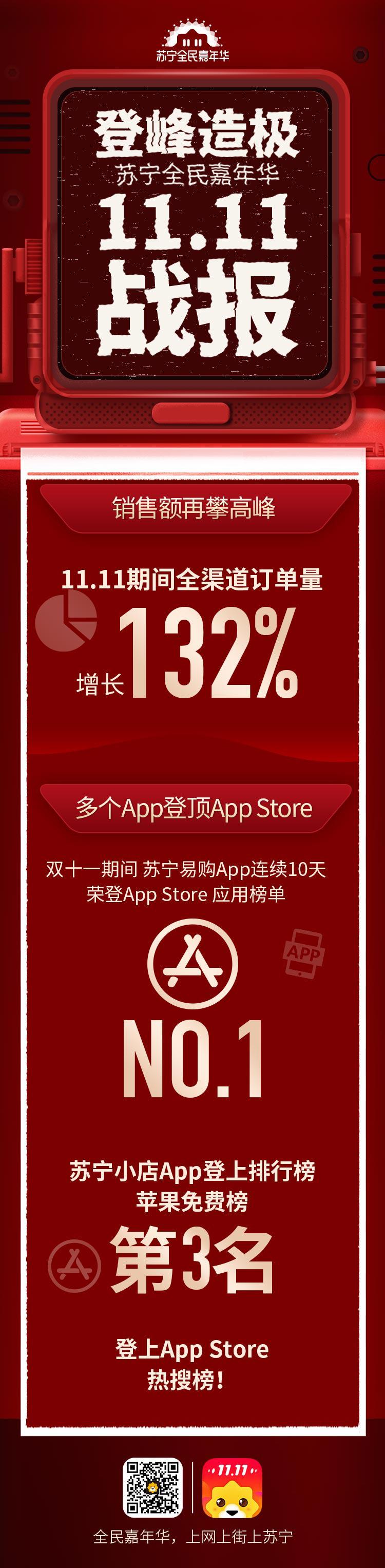 苏宁易购双十二最新战报,2022年苏宁易购双十一战报