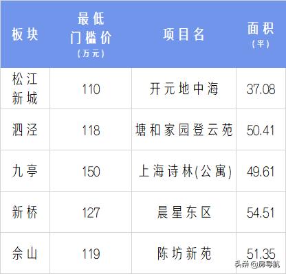 2005上海各区房价一览表,上海5年房价历年曲线图