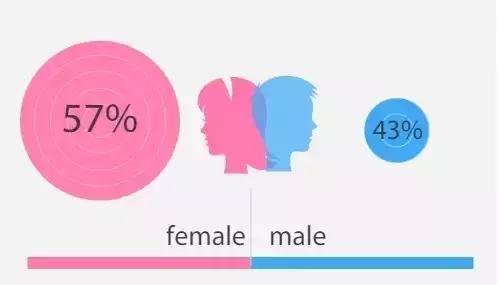 大学生调研不可言说的秘密,2022大学生行为习惯调查