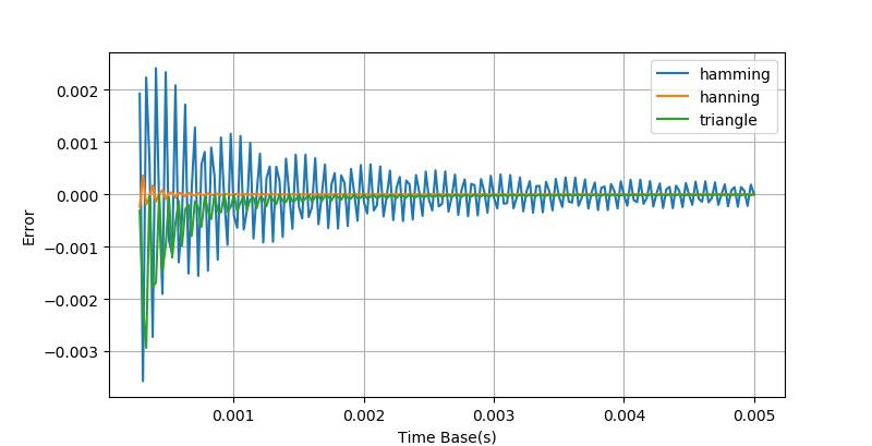 示波器测量正弦波周期的方法,示波器测量峰峰值实验报告