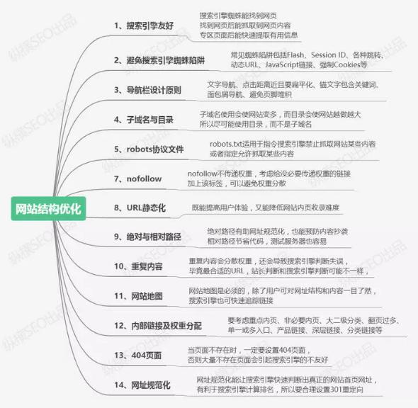 seo优化的正确优化步骤,网站SEO优化教程