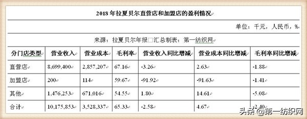 拉夏贝尔为什么还在清仓,拉夏贝尔转型代价