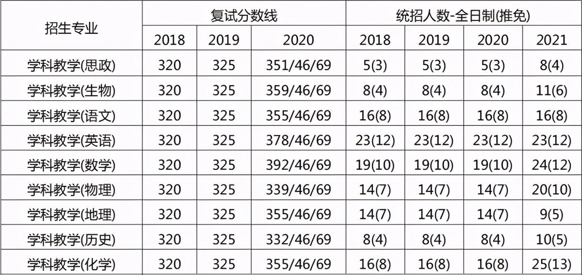 不考数学十大专业推荐-教育硕士（四）
