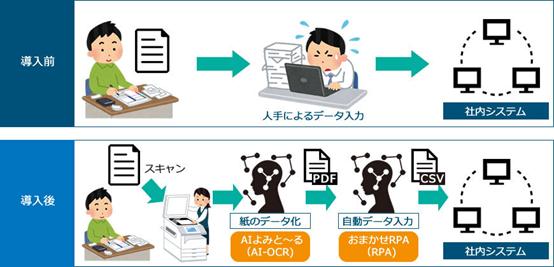 OCR，AI和RPA：货代智能单证识别和单证自动化的未来？