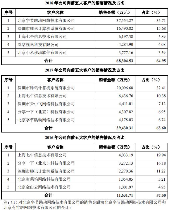 白山云cdn现状,创立三年估值过十亿