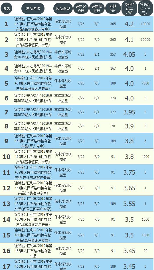 工农中建交最新存款率,银行稳健型理财收益