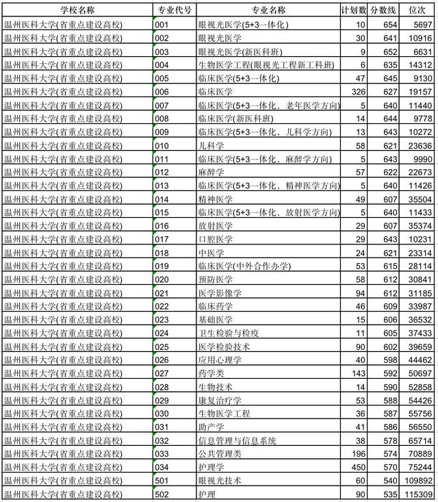 浙江医科专业“名扬一域”的5个大学，温医大临床医学最低分需640