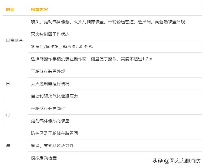 消防设备维护保养标准和周期,简述消防系统和设备的检查和保养